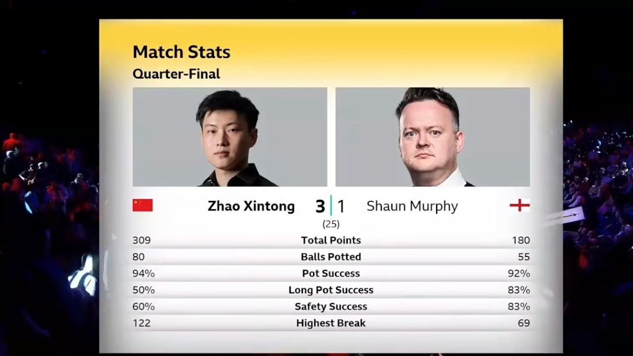 赵心童vs墨菲世锦赛 赵公子vs 墨菲该打打，该防防准度也在线，看赵公子打球就是