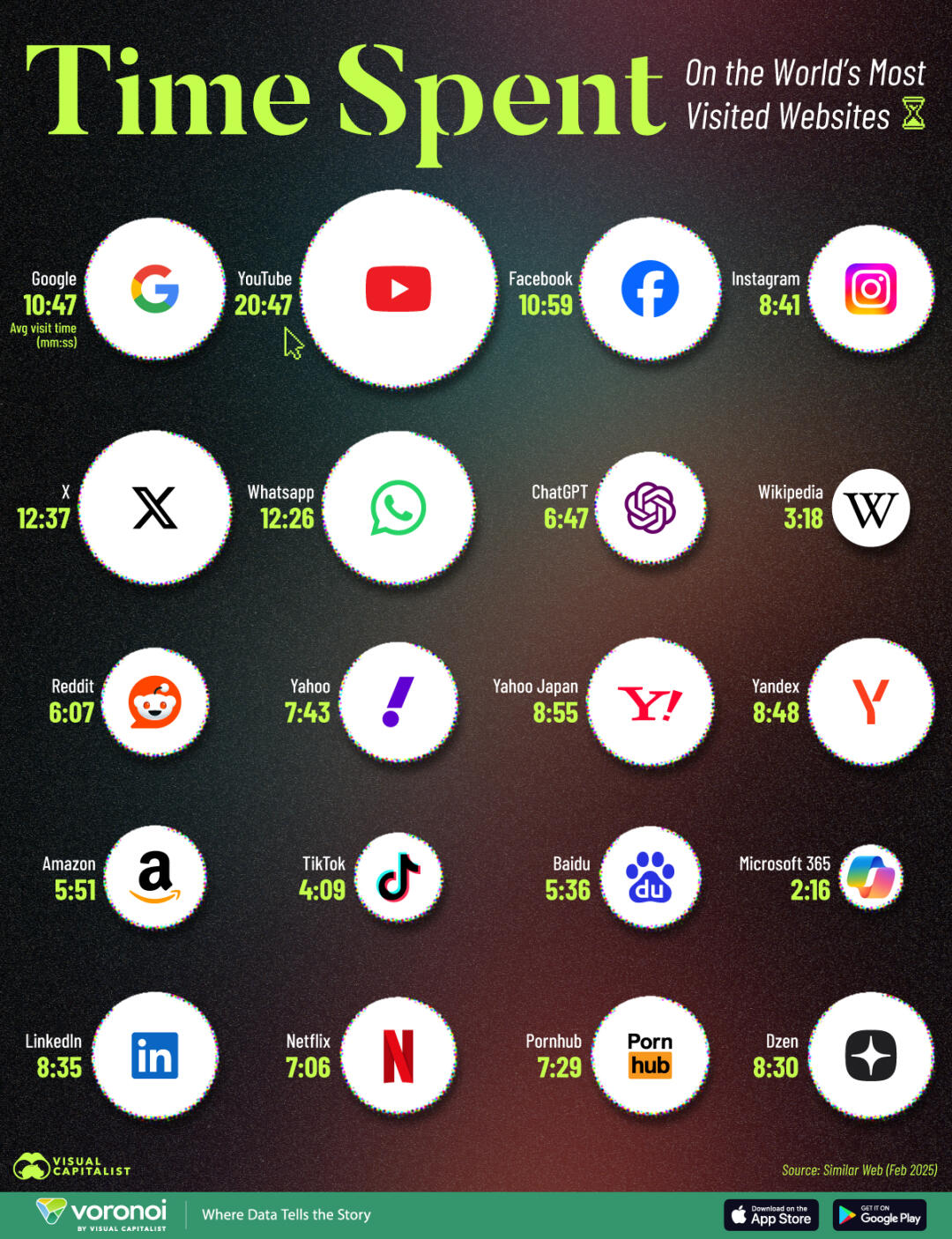 全球上网时间排行榜出炉：YouTube用户平均停