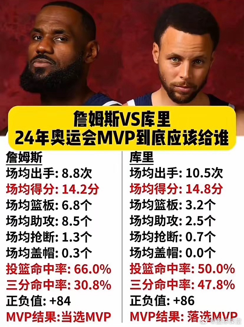 詹姆斯与库里24年奥运会MVP对决，谁更胜一筹？ 