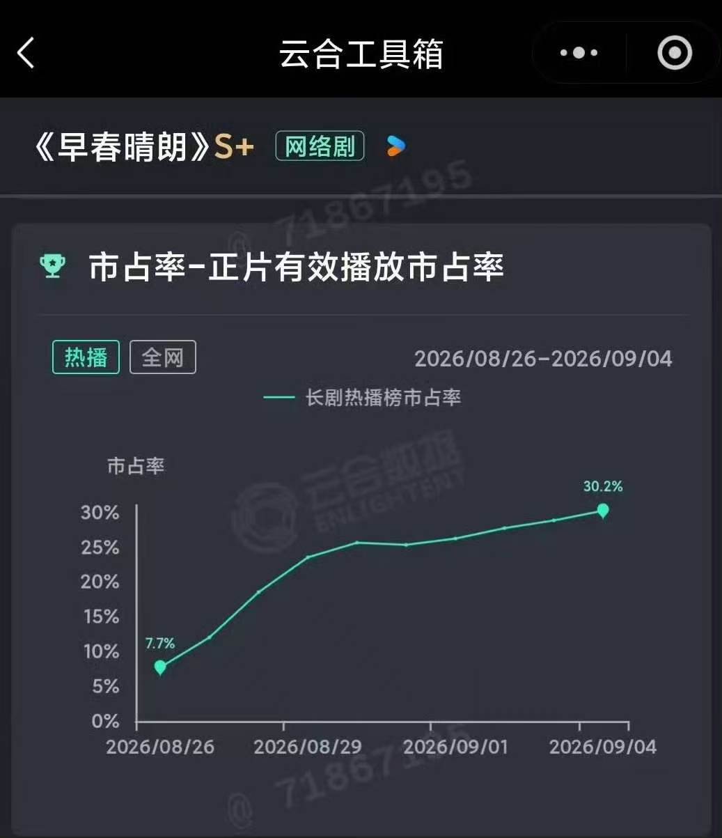 早春晴朗云合走势一路上涨早春晴朗低开高走看云合走势就知道早春晴朗有多能打，低开高