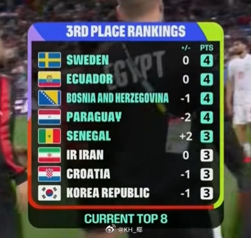 韩国再次掉了一位，来到悬崖边了 韩国晋级形势降至第8韩国队命悬一线