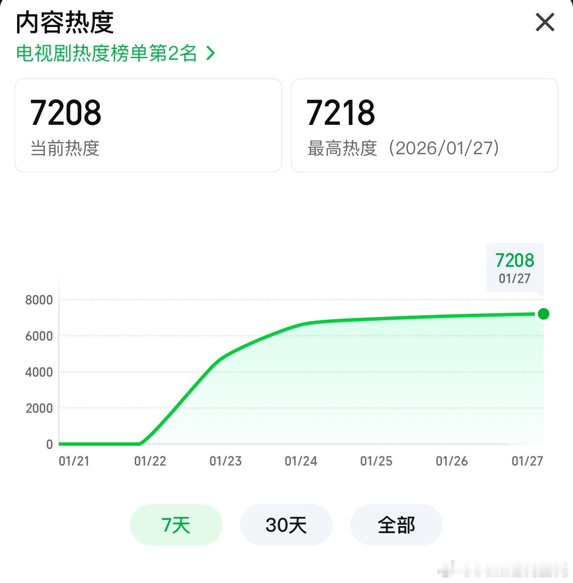太平年 爱奇艺站内热度破7200，新高腾讯热度暂时未超昨日，得等等 