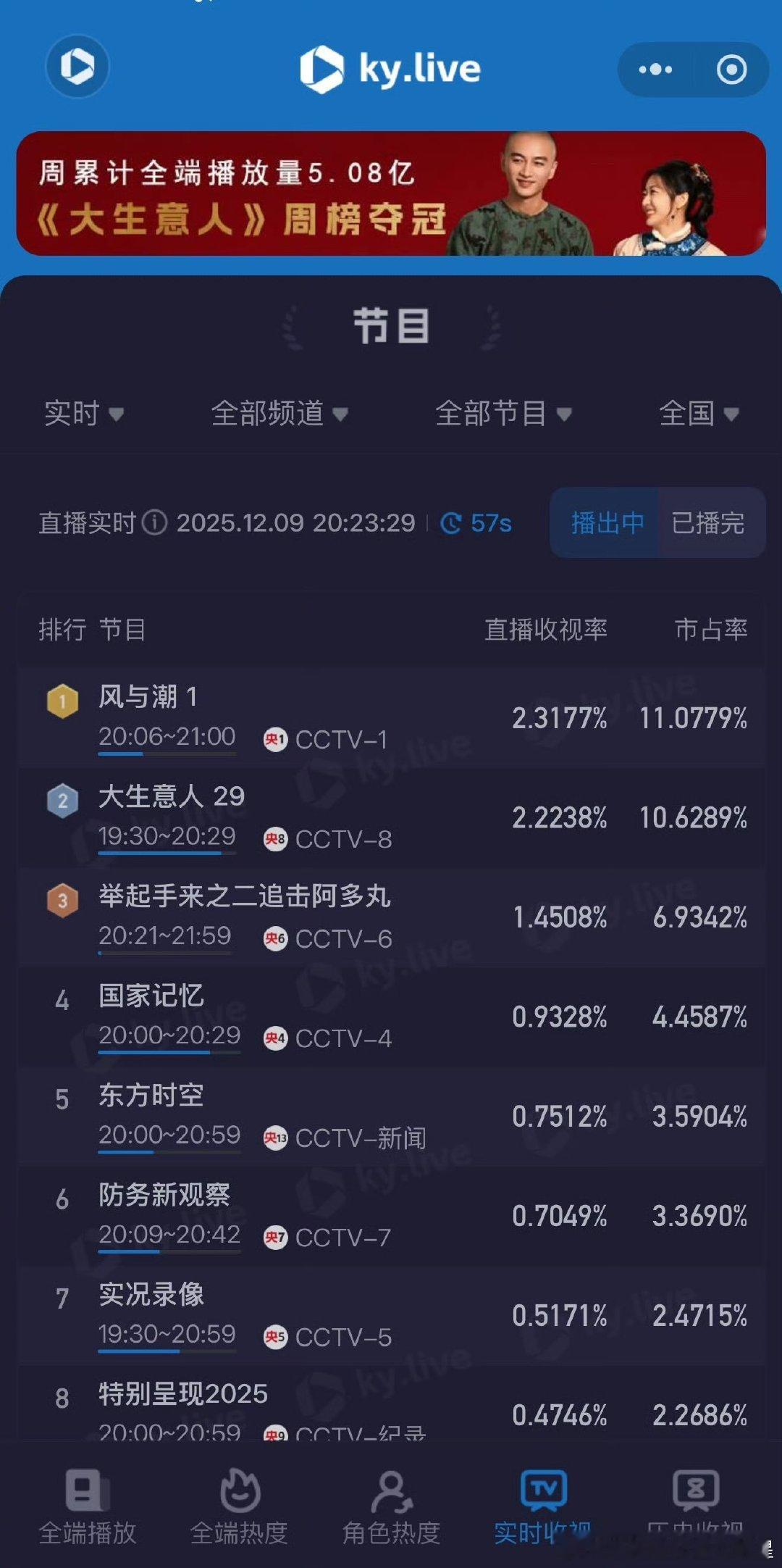 风与潮开播10分钟收视破2风与潮开播10分钟酷云收视破2谁还没看《风与潮》！开局