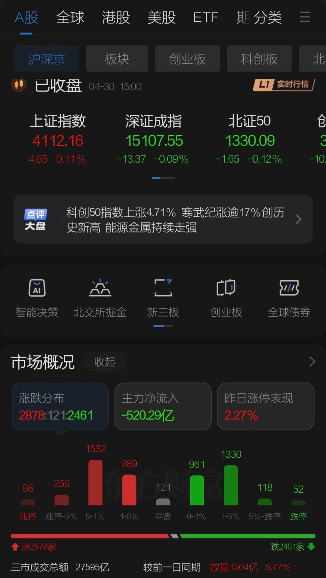 周四节前最后一天延续昨日强势指数小幅震荡但个股活跃，科创板在寒武纪带领下打开了想