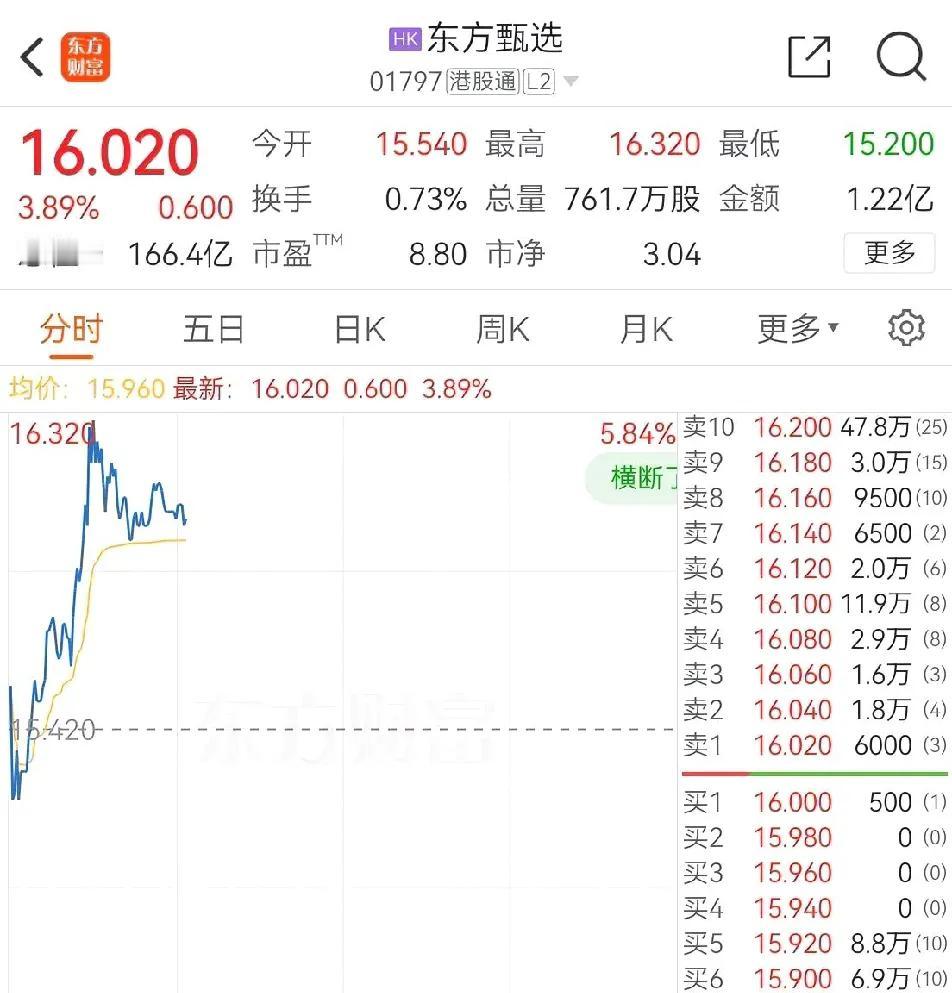 东方甄选今日股价开盘大涨？
     
     东方甄选开盘即大涨3.98%，