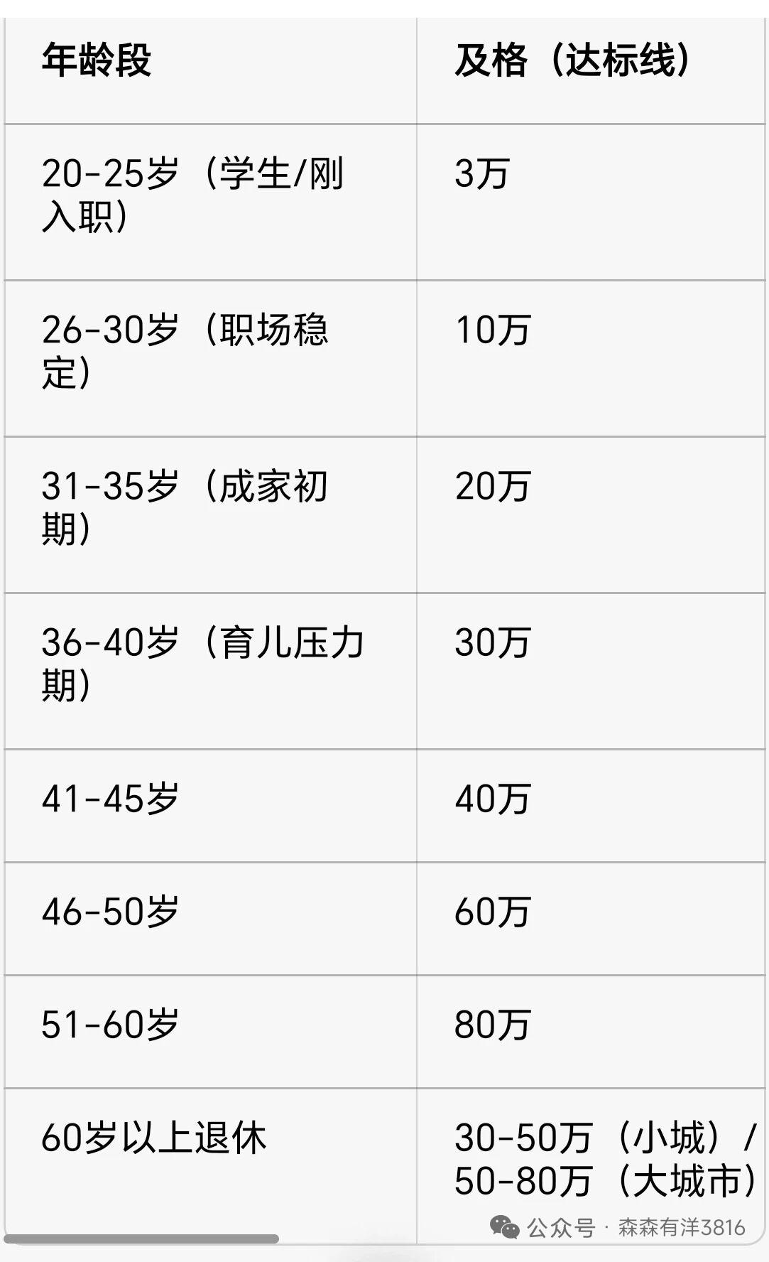 今天刷到普通居民存款“达标表”，虽说有点片面，倒也基本靠谱。据央行数据，截至今年