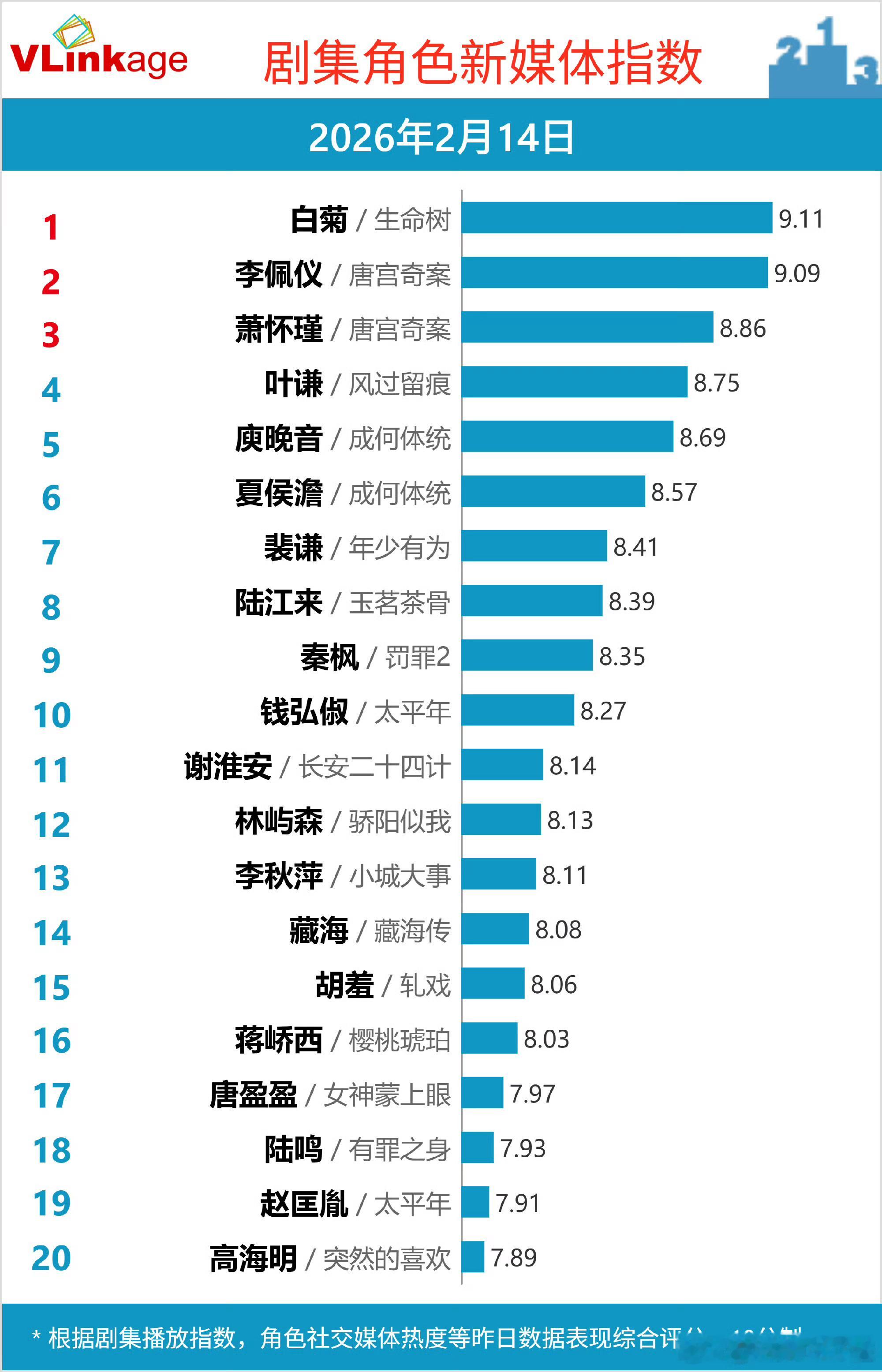 剧集角色新媒体指数白菊9.11 威武菊。 