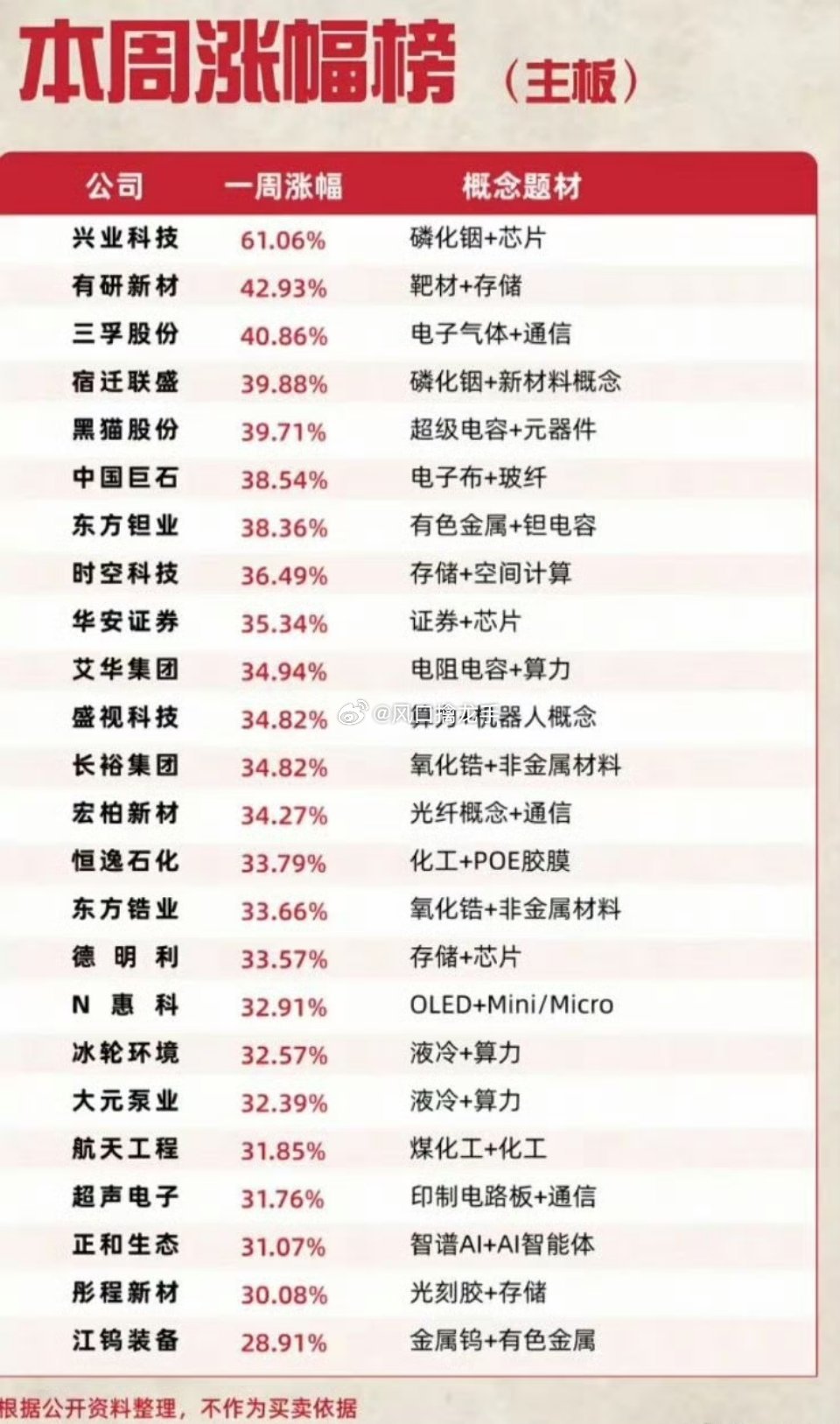 主线高度统一，AI硬件原材料批量走出大牛行情。本周主板涨幅榜充分体现资金主攻赛道