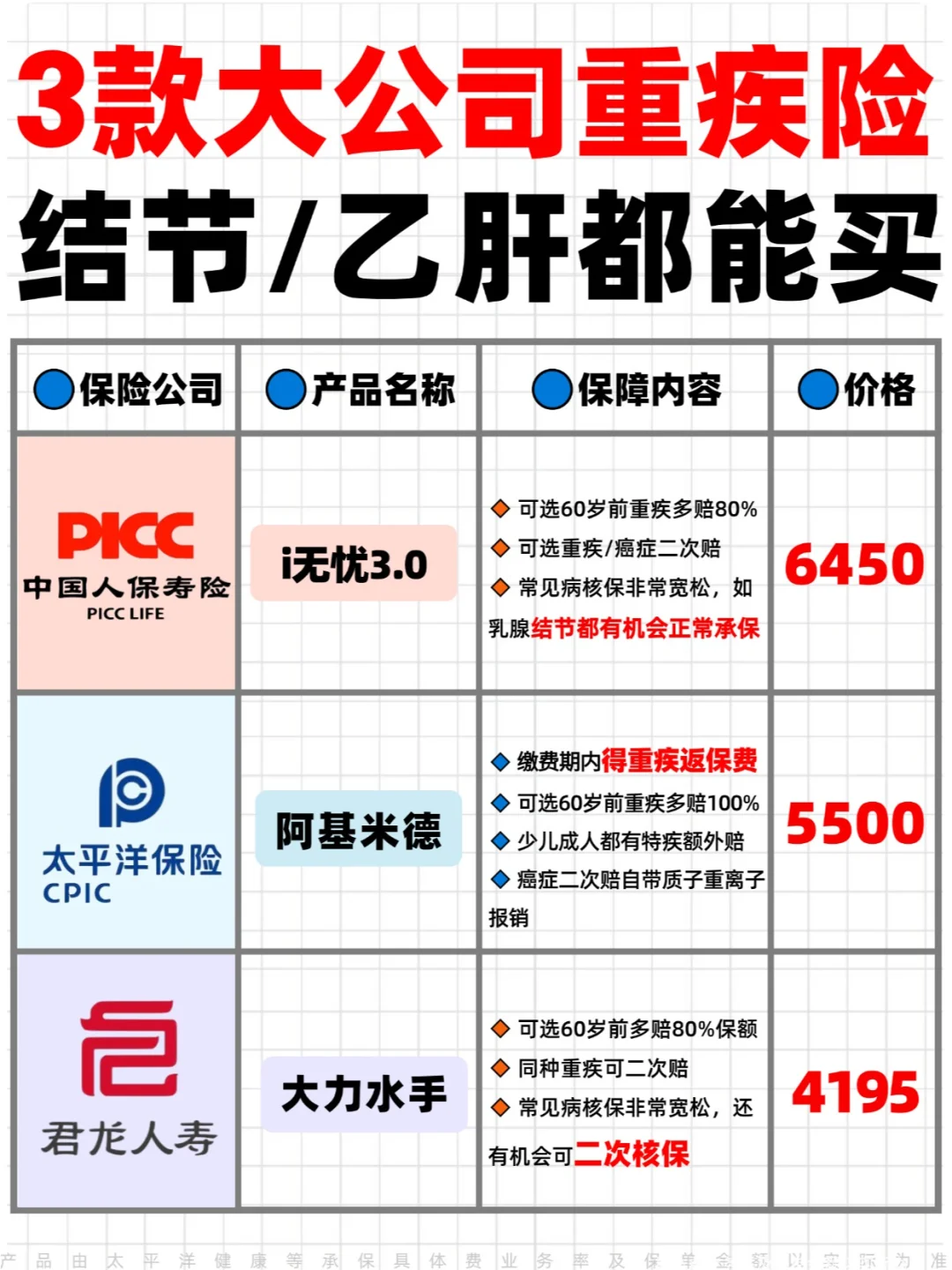 最值得买的3款大公司重疾，结节/乙肝都能投