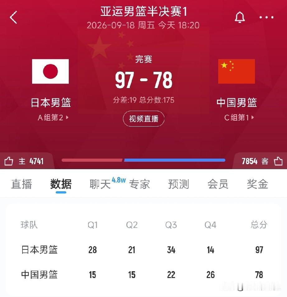 中国台北队才输日本7分，中国队输19分最大分差30分以上，你敢相信吗？

中国男