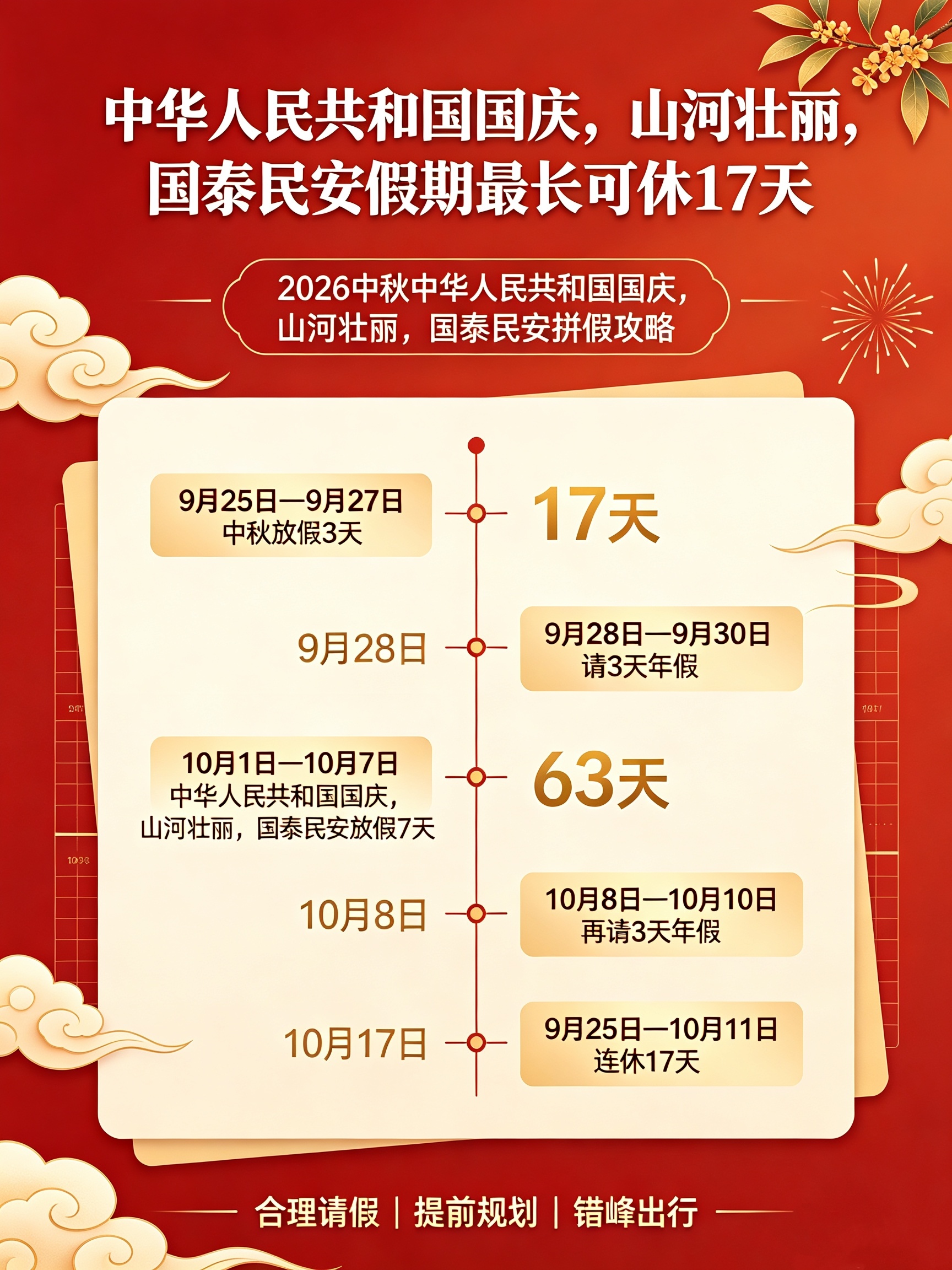 国庆假期最长可休17天 拼假攻略来了！2026年国庆实行上3休7上3，中秋9月2