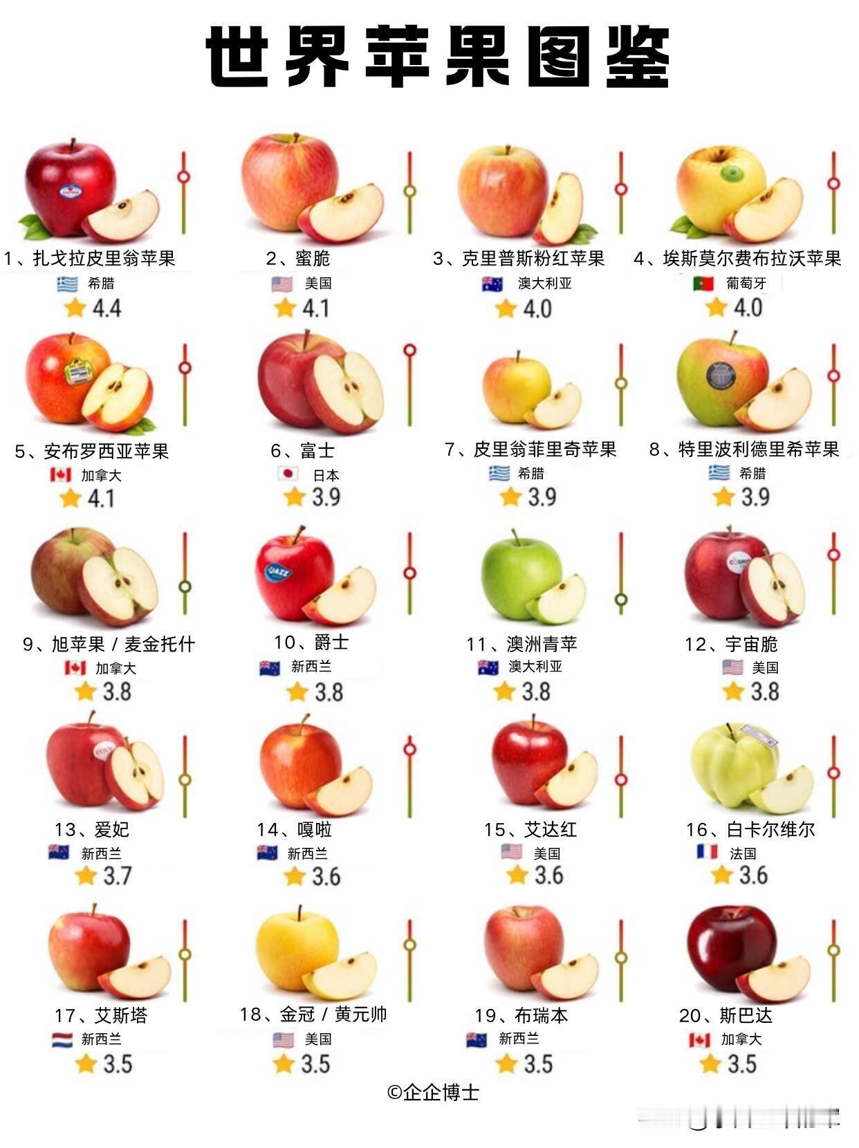我吃了10年苹果，我被“世界第一”狠狠上了一课

我一直以为富士就是苹果的天花板
