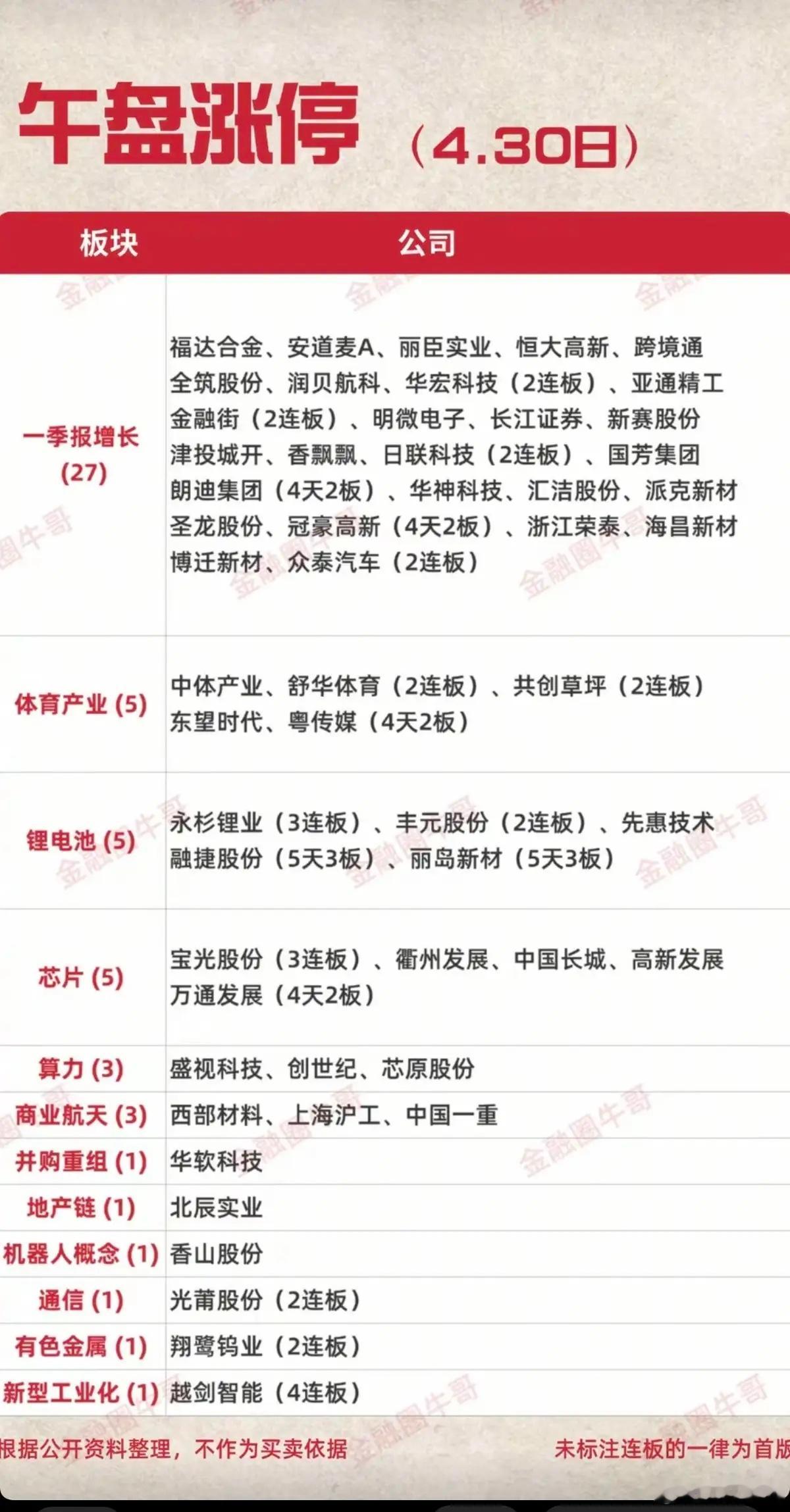 马頔发言争议后首发博4.30周四  涨停板股票：题材+明细表！1.一季报增长 2
