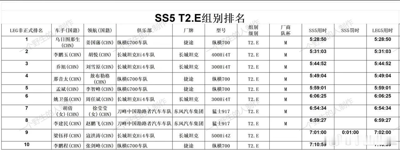 SS5赛段前五名:
1、捷途纵横700
2、坦克400Hi4-T
3、坦克300