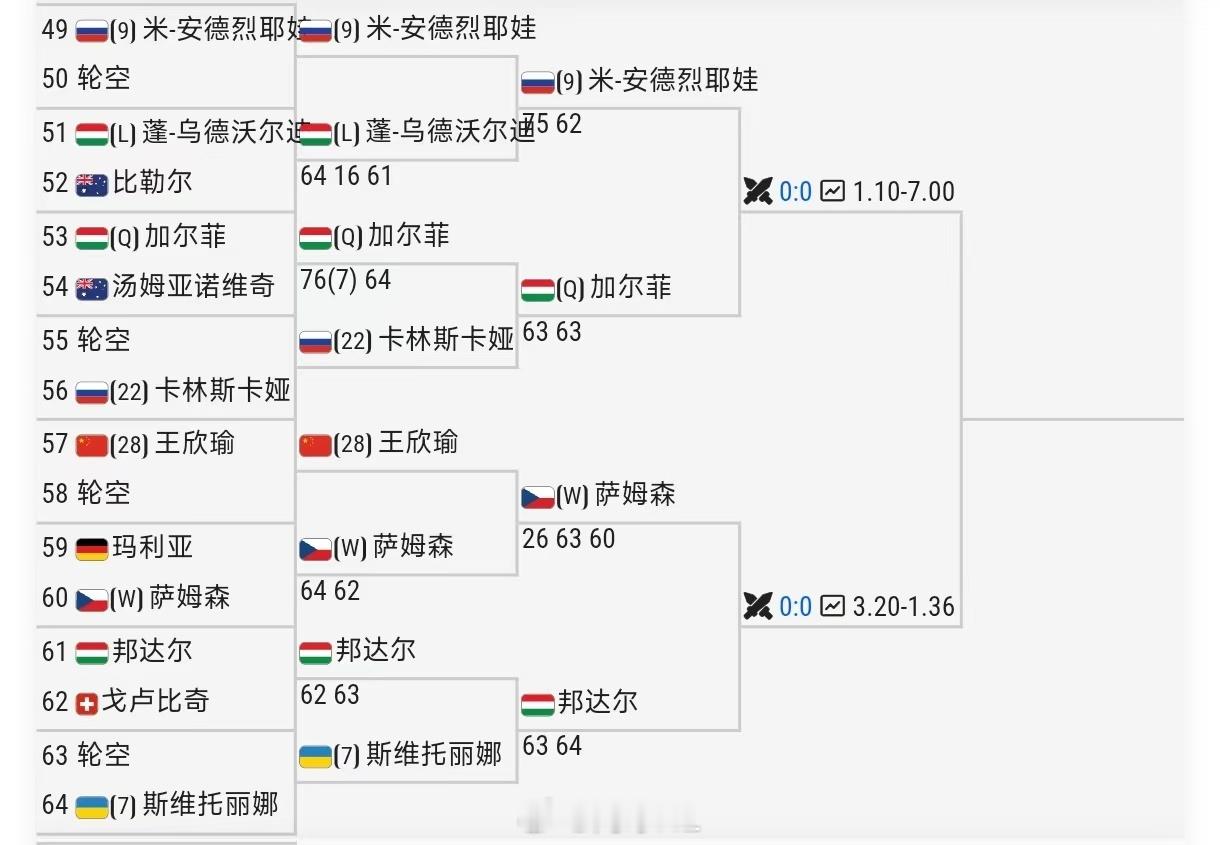 安德烈娃所在的1/8区，其他种子都首战出局【7】斯维托丽娜、【22】卡琳斯卡娅、