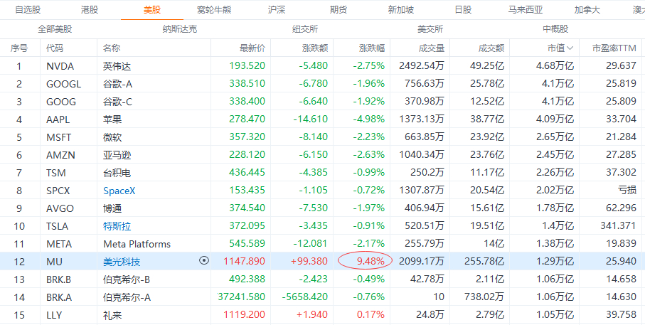 没事哒，没事哒，明天A股科技还能涨，不要怕，继续往里冲