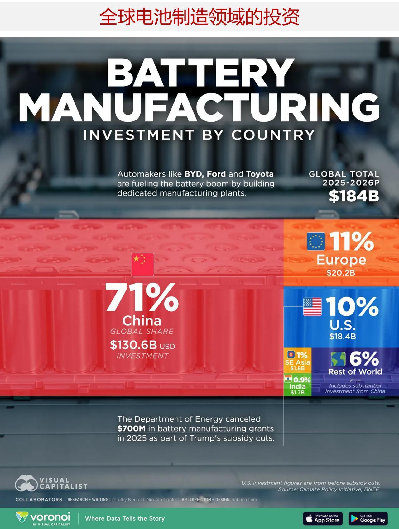 中国大规模地投资电池制造，在全球占有的份额达 71%

随着电动汽车在全球汽车销