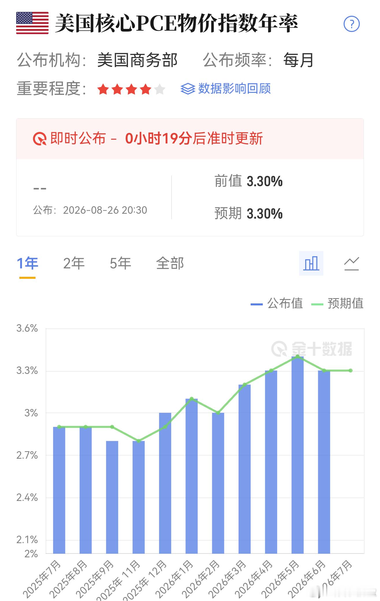 今晚20:30美国核心PCE物价指数即将公布，作为美联储最为看重的通胀指标，这份