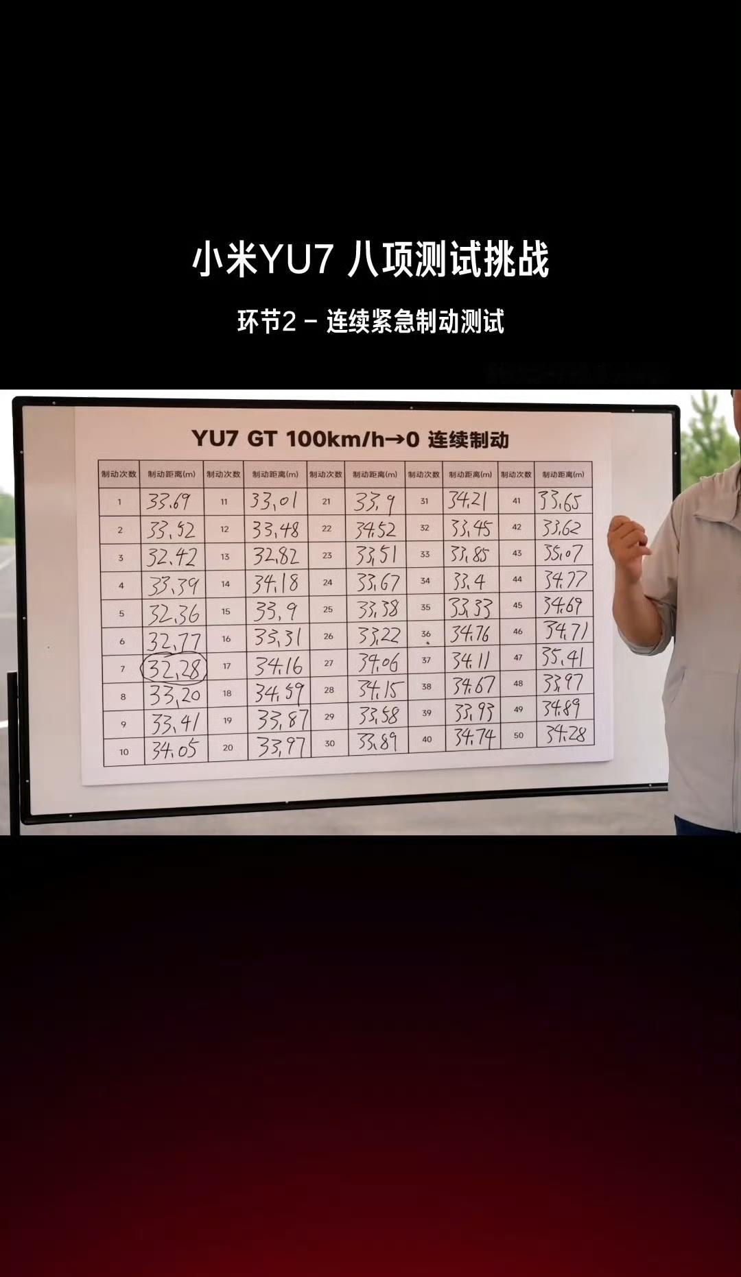 今天，雷总在盐城汽车试验场测试小米YU7标准版和YU7 GT，八项测试已经全部完