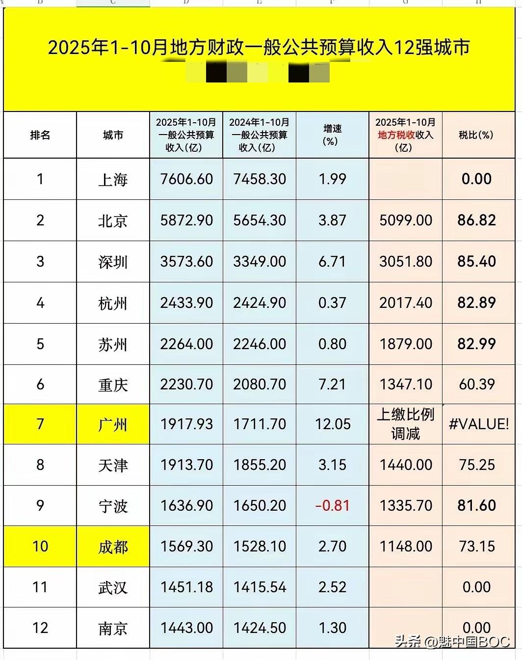 杭州财税杀进全国前四！广州被反超，中国城市格局正在洗牌？

这数据一出来，真让人