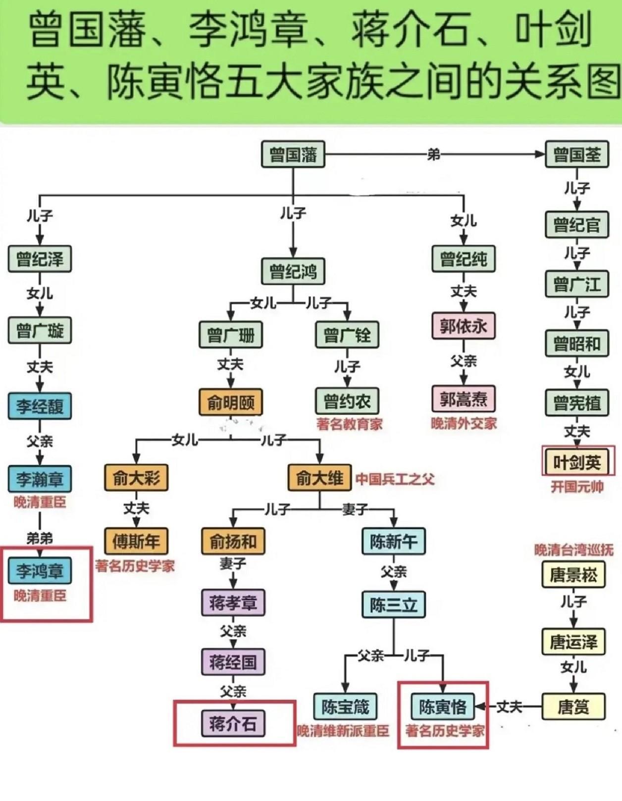 叶剑英、曾国藩、蒋介石的家族关系一览。

通过这些关系，我们可以感受到世界的巧妙