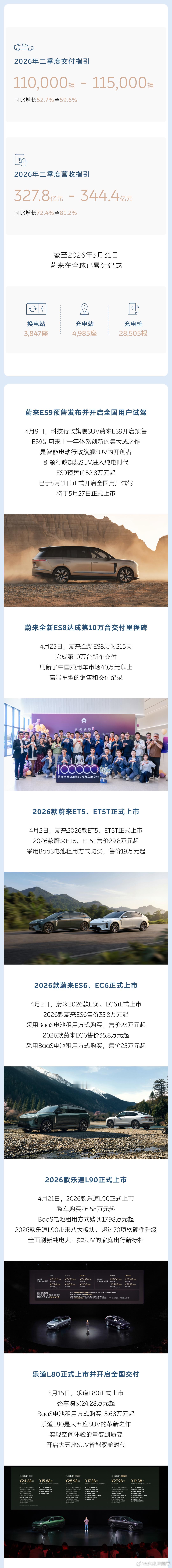 蔚来又一个季度盈利了！记得之前有人说，蔚来不可能盈利，然后蔚来就在去年四季度盈利