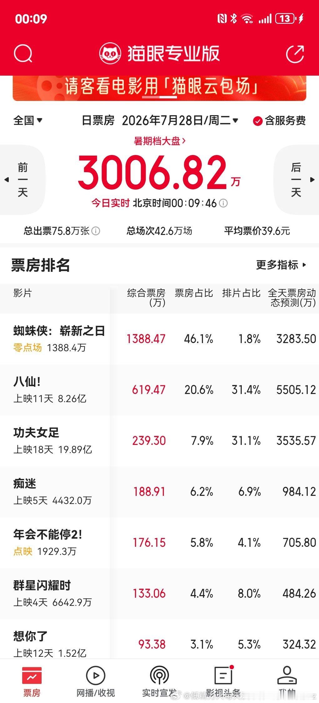 蜘蛛侠零点场现在都卖1000多万了