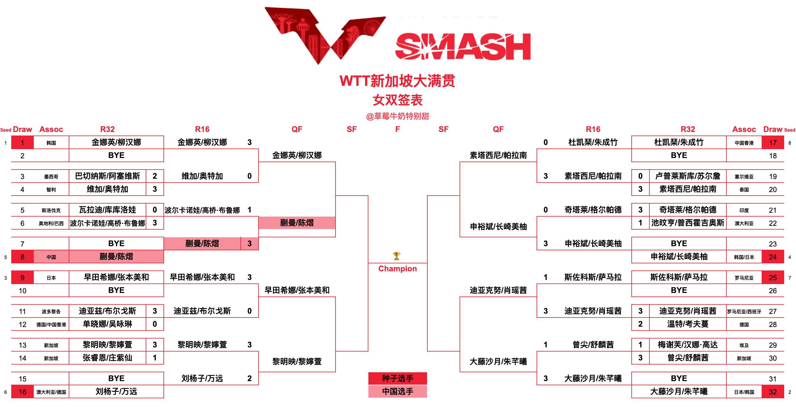 WTT新加坡大满贯丨女双八强金娜英/柳汉娜🇰🇷VS蒯曼/陈熠🇨🇳早田希娜