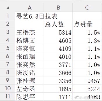 投一班还真的不一般（寻艺6.3日拉表🈶