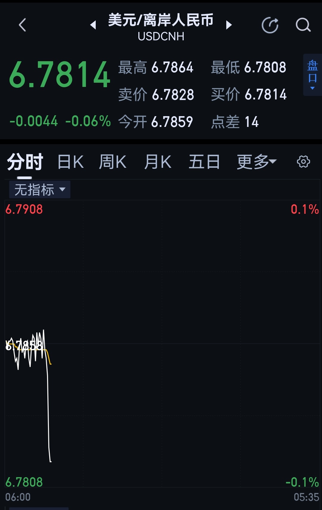 港股开盘：恒生指数高开1.7%，恒生科技指数高开3.23%