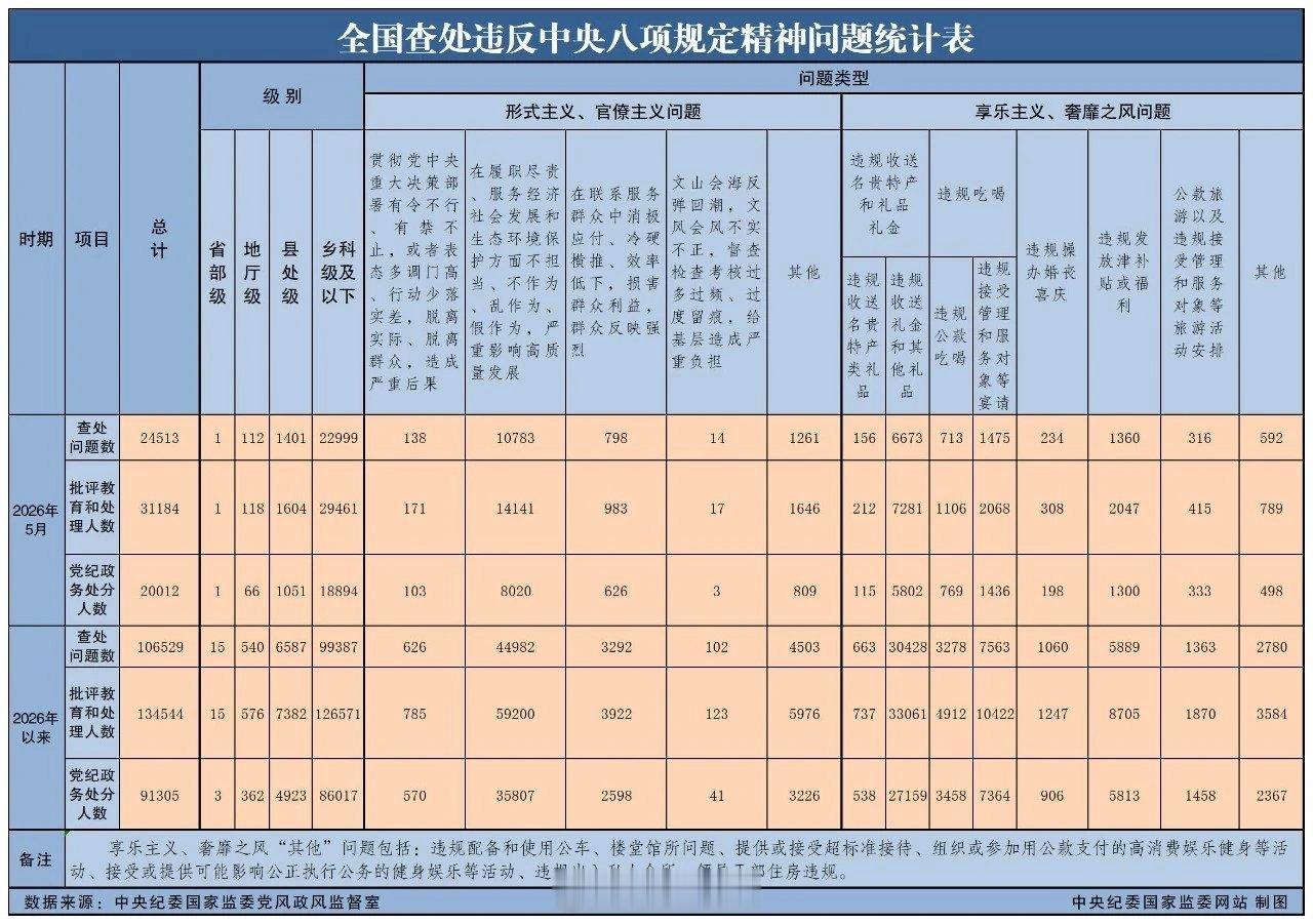 【5月全国查处违反中央八项规定精神问题2451】本网讯 6月24日，中央纪委国家