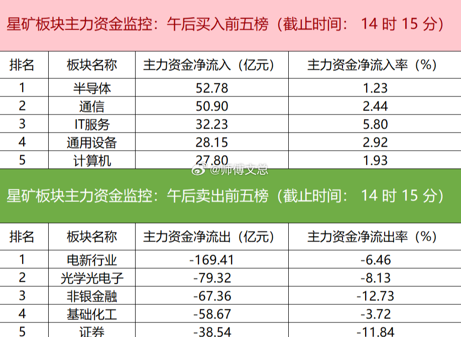 【主力资金监控：工业富联净买入超51亿】星矿数据显示，今日主力资金净流入半导体、