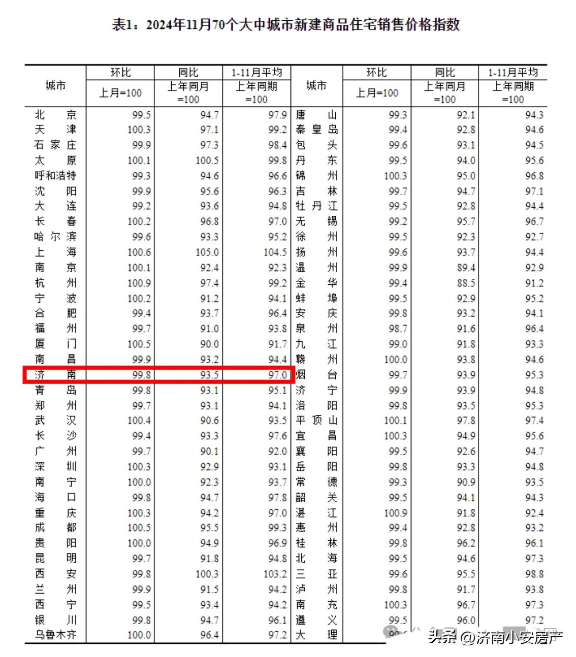 今年首次！11月各线城市降幅均收窄！
国家统计局数据显示，2024年11月份，7