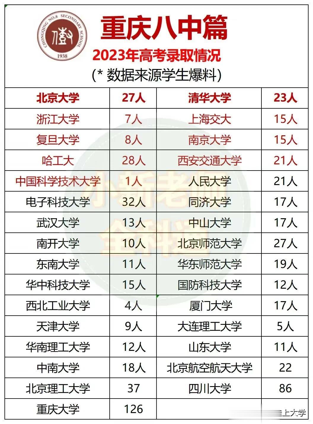 牛中学的，牛高考成绩汇总来了！真不是一般的出彩，太亮眼了，好好看看吧。

#重庆