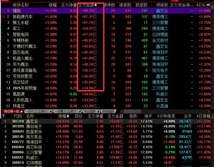 朋友们，你的节奏对了吗？看看市场的资金都流向了哪里？你开盘前和盘中能抓取到资金的