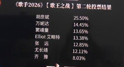 胡彦斌第二轮也是第一名 胡彦斌第二轮也是第一名！胡彦斌第二轮第一名胡彦斌歌王