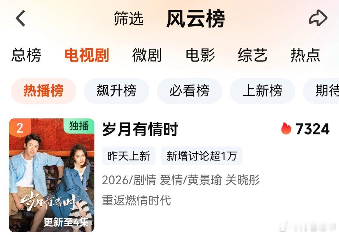 黄景瑜岁月有情时黄景瑜张小满 爱奇艺热播榜第2了。