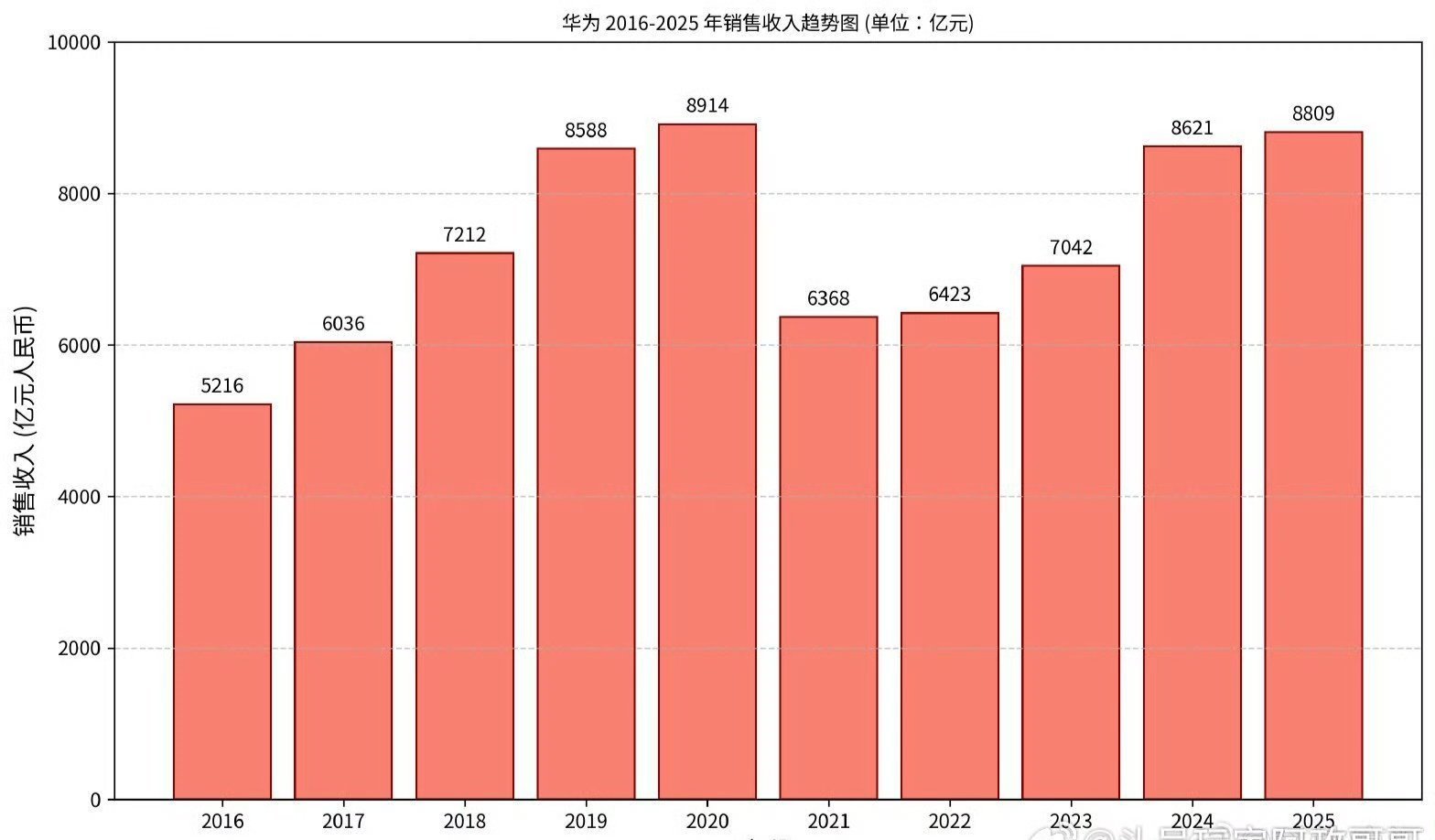 【华为董事长梁华：公司 2025 年销售收入超 8800 亿元】据证券时报报道，