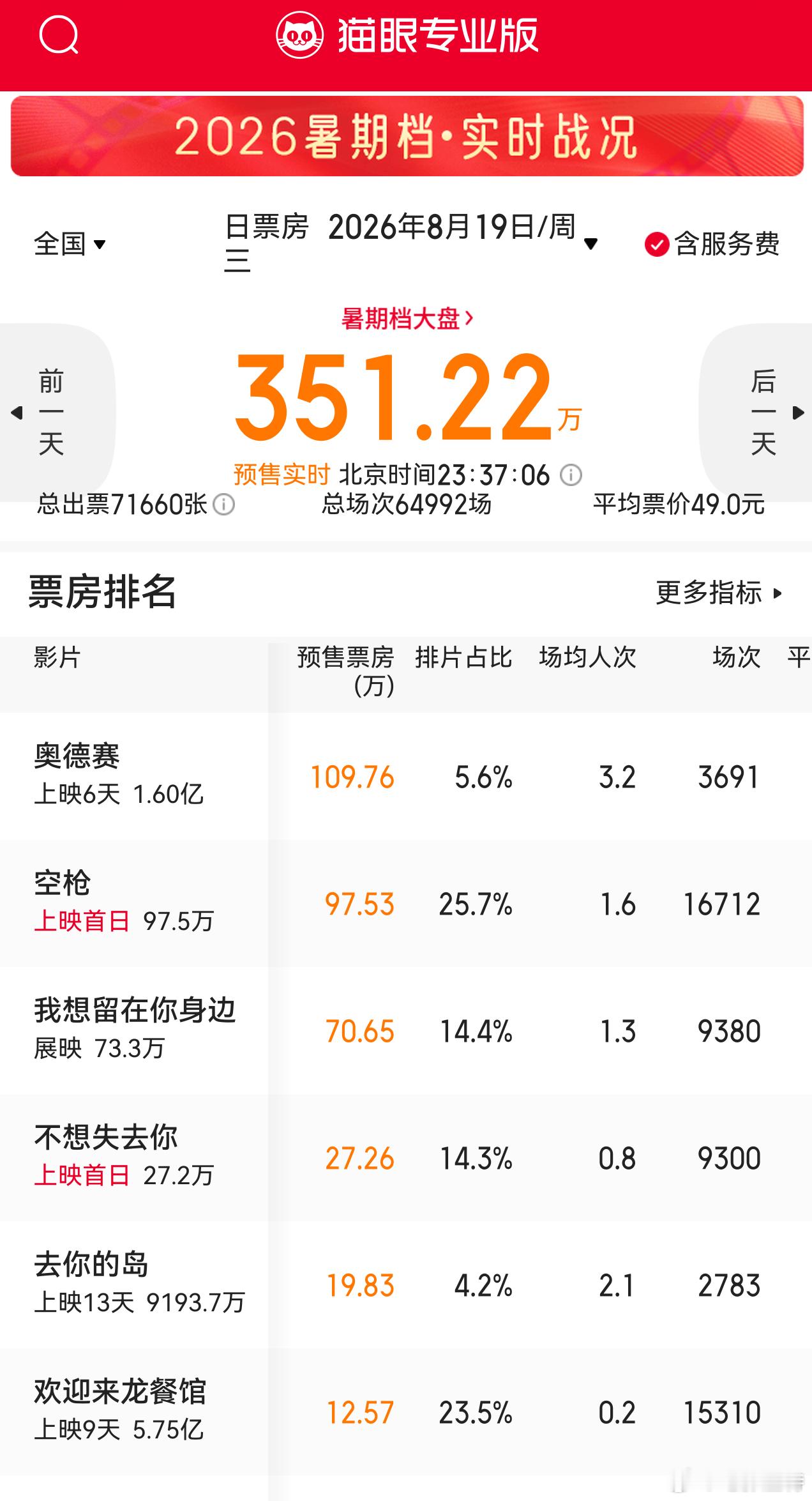 听听温特怎么说 电影《空枪》下午五点半官宣定档，晚点排片就去到了1.65万场，首