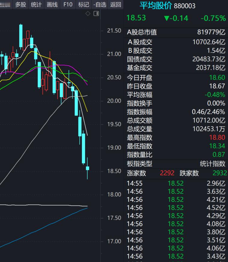 A股  今日成交1.07万亿，大盘四连阴，平均股价六连阴。 