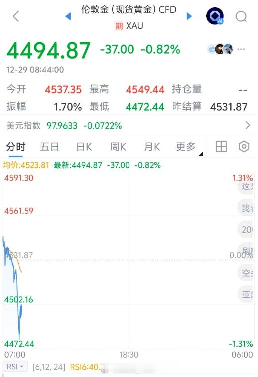 白银黄金直线暴跌 好了涨了这么些天，总算是要回调了