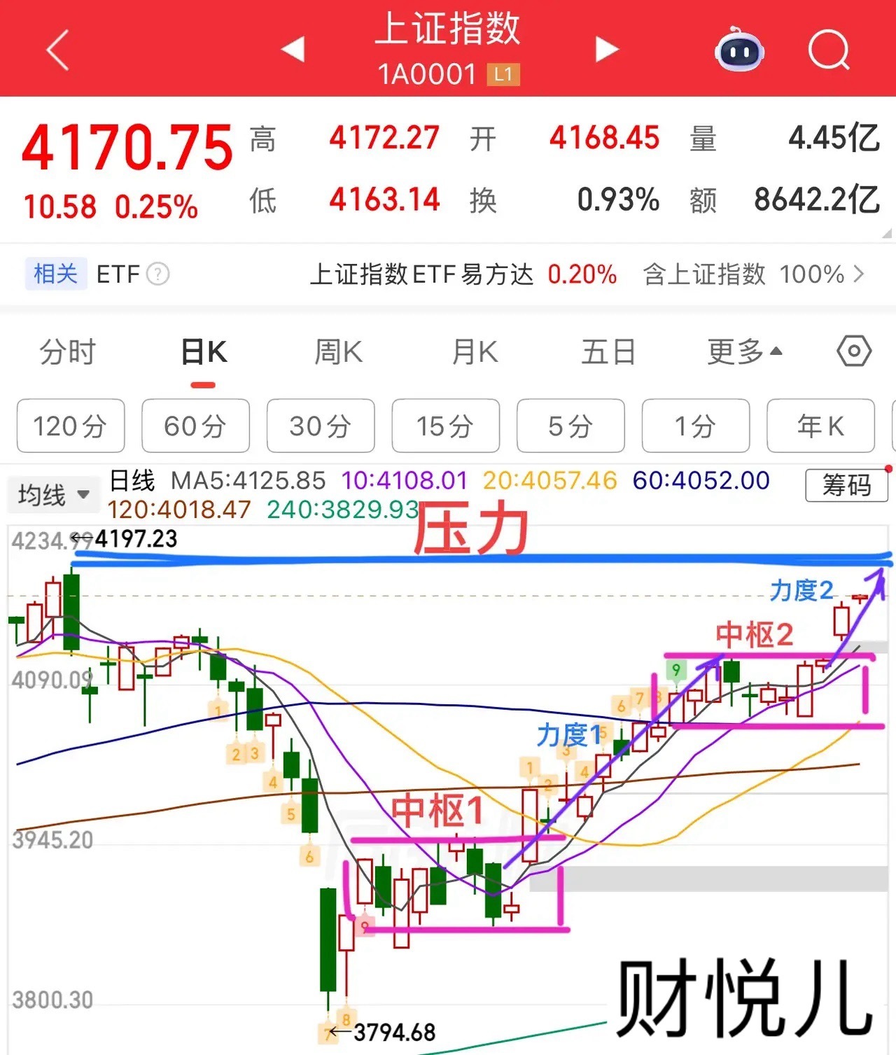 2026.5.7周四午评：窄幅震荡，小十字星，向上能否延续？周四大盘总体波动不大