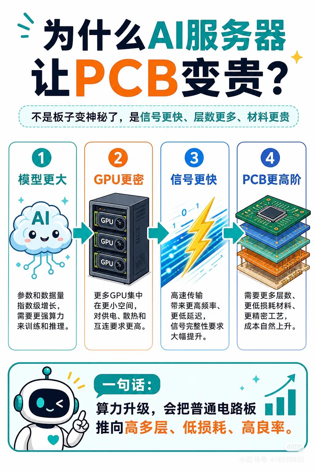 AI算力狂飙，这个隐形赛道正在悄悄翻倍
 
很多人天天盯着GPU、光模块，
却漏