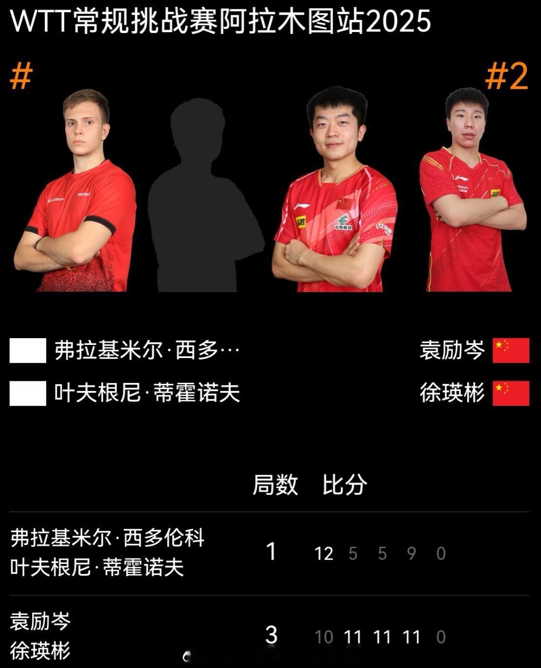📢袁励岑徐瑛彬男双晋级8强📍【WTT常规挑战赛阿拉木图站】男双🏓励岑/徐瑛