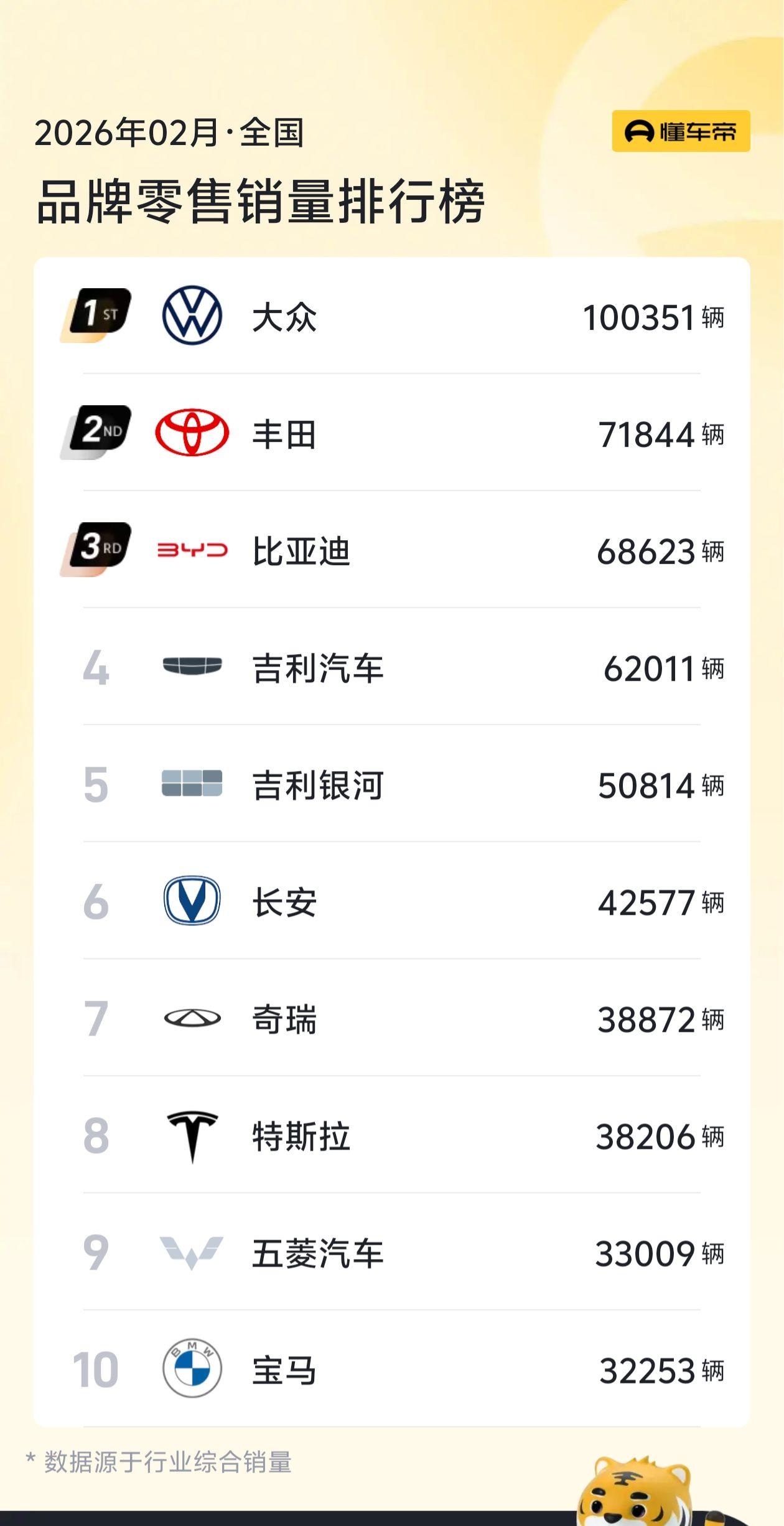 1月份说12月吉利藏销量，结果2月吉利是比亚迪的一倍了，吉利油车+电车就是第一了