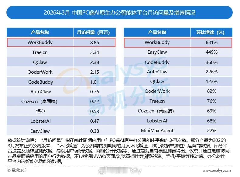 据《中国办公智能体平台市场研究报告2026》显示腾讯WorkBuddy在国内PC