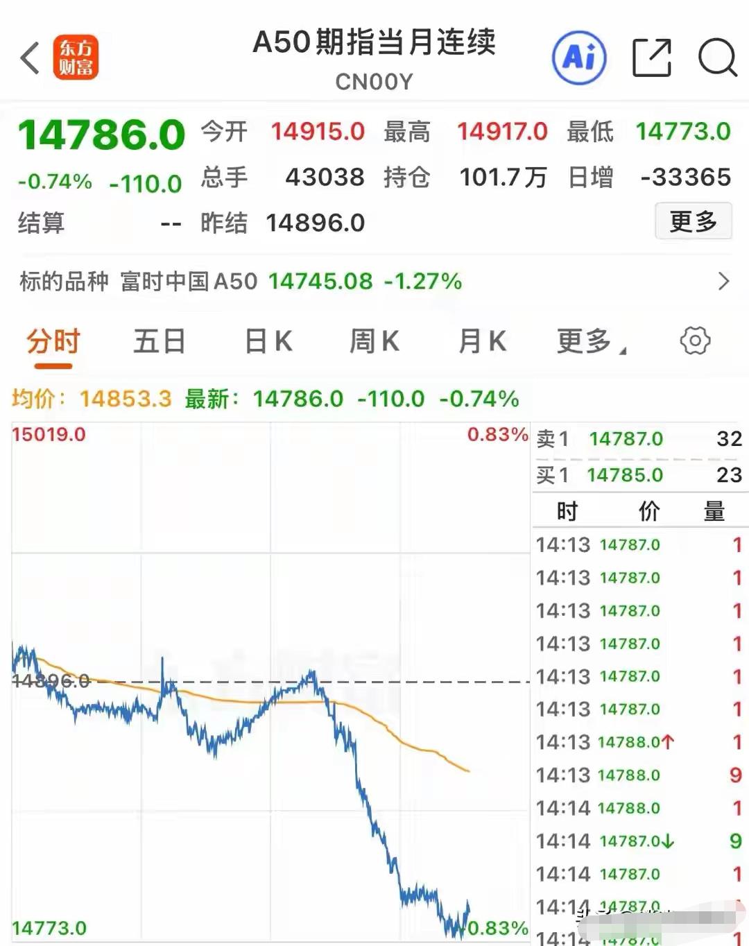 A50走势异动，背后原因几何？
 
最近股市行情备受关注，A50的走势更是牵动着