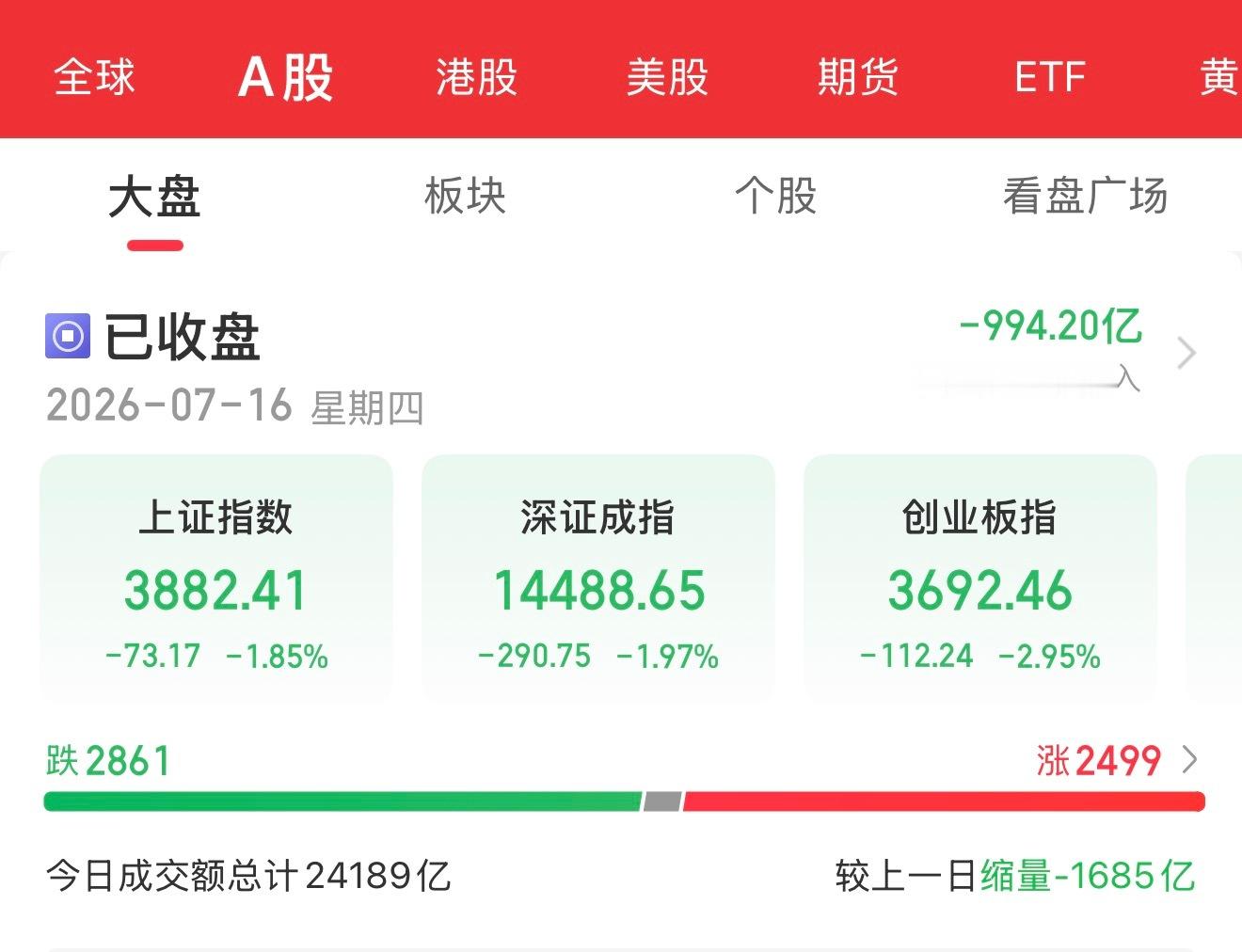 刚下飞机，三大指数大跌，个股涨跌差不多了 