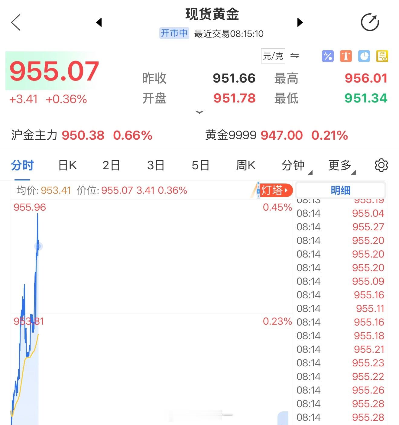 我去，今天黄金又是一柱擎天