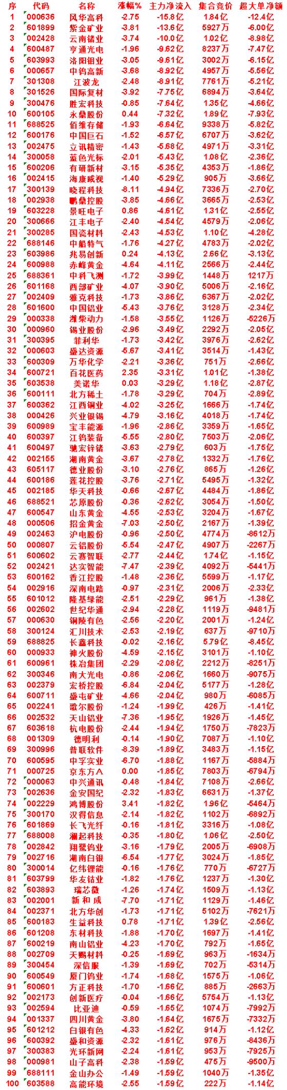 8月13日尾盘30分钟，主力卖出的名单！

江钨装备：净流出 2.80亿，集合竞